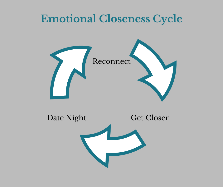 emotional closeness cycle